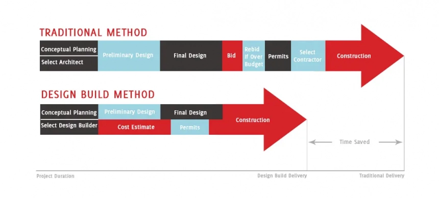 what is design build, what is design construction, why design build